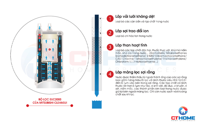 Nguyên lọc nước của máy lọc nước Cleansui EU201