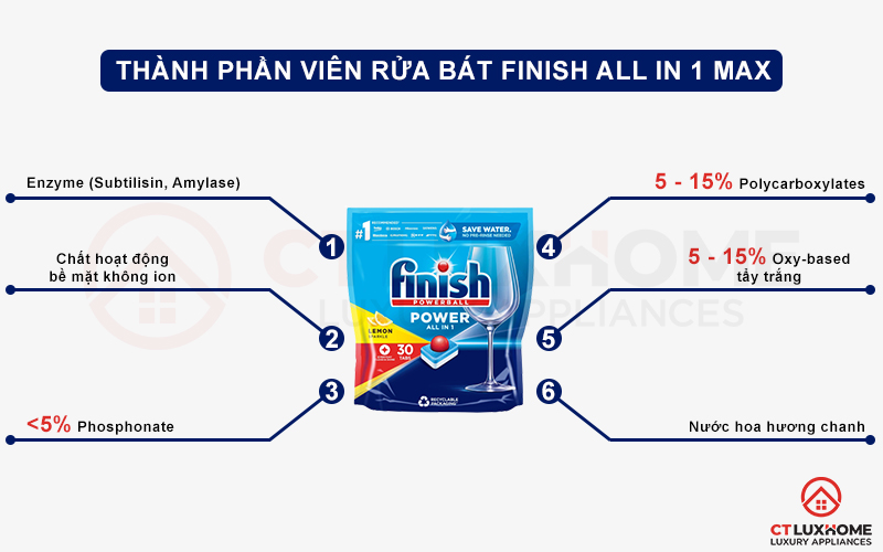 Thành phần của viên rửa bát Finish All in one max 30 viên hương chanh