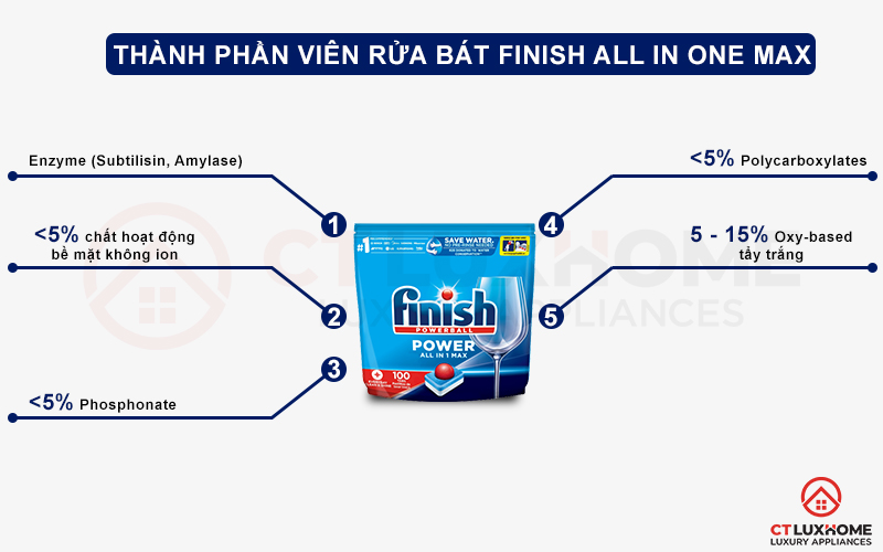 Thành phần của viên rửa bát Finish All in one max 100 viên 