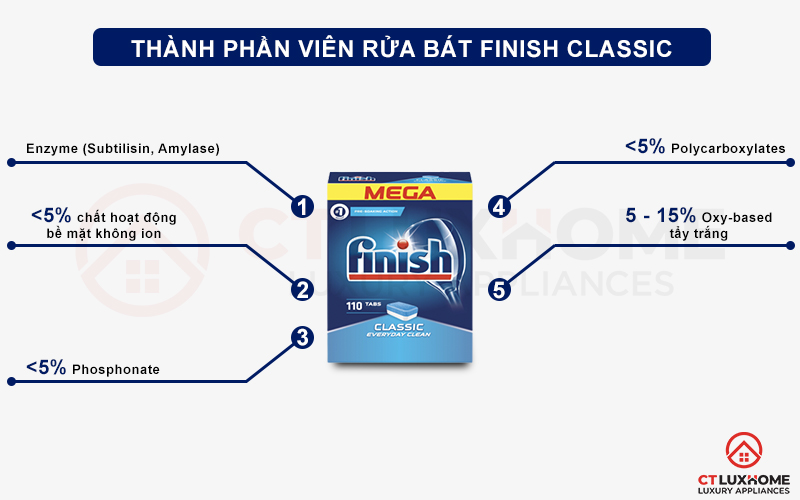 Thành phần của viên rửa chén bát Finish Classic 110 viên