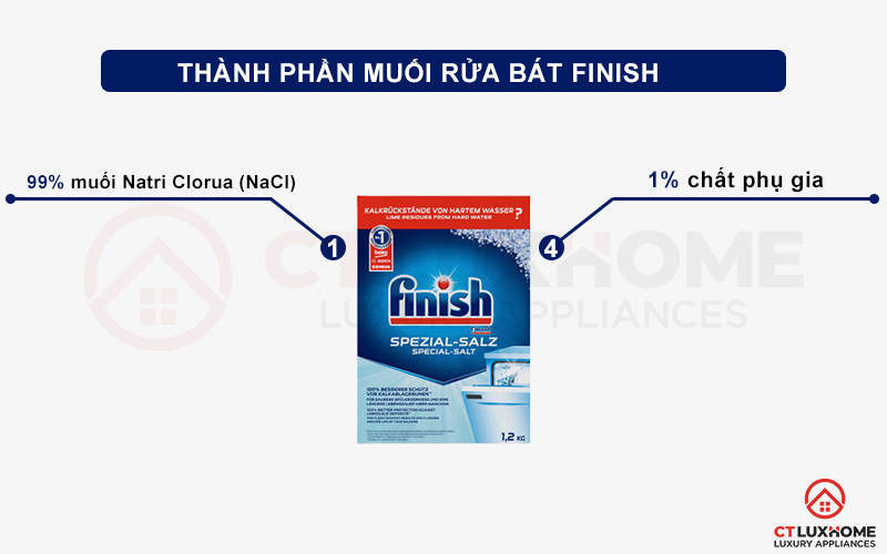 Thành phần của muối rửa chén bát Finish 1,2kg