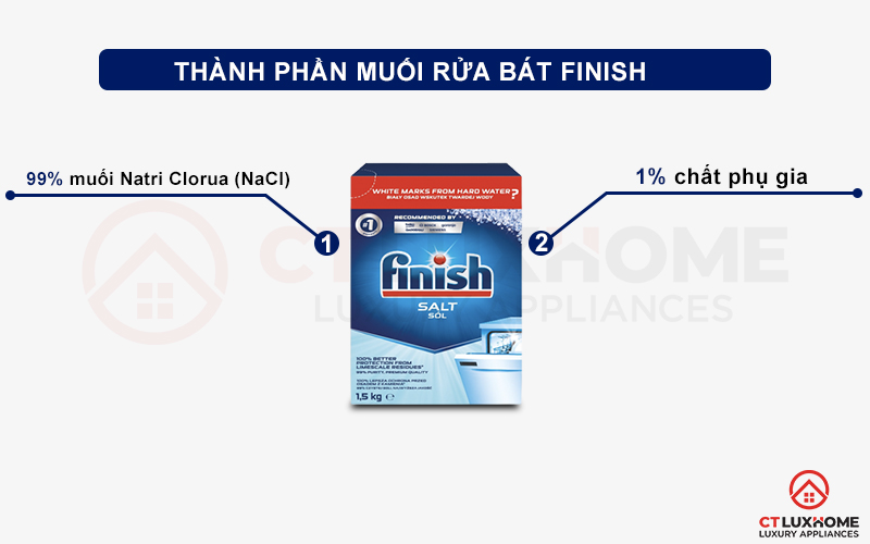 Thành phần của muối rửa bát Finish 1,5kg