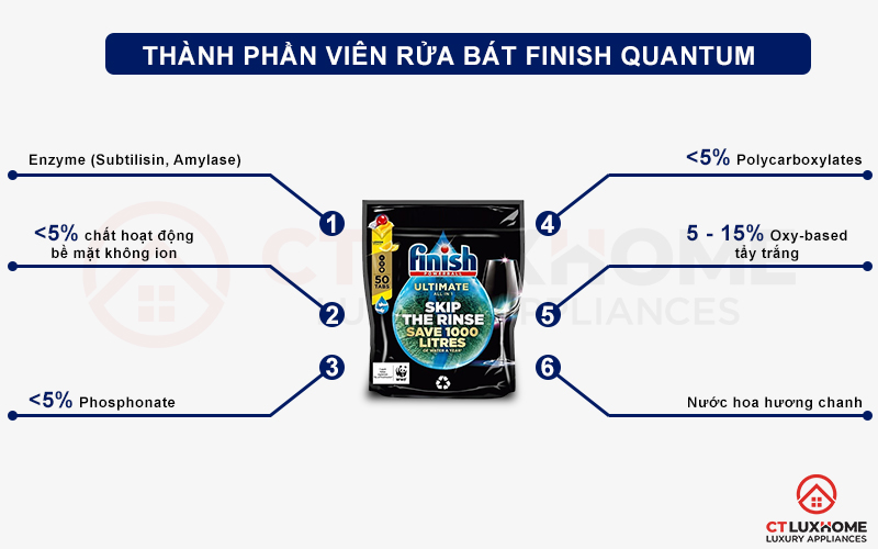 Thành phần của viên rửa bát Finish Quantum Ultimate 50 viên hương chanh